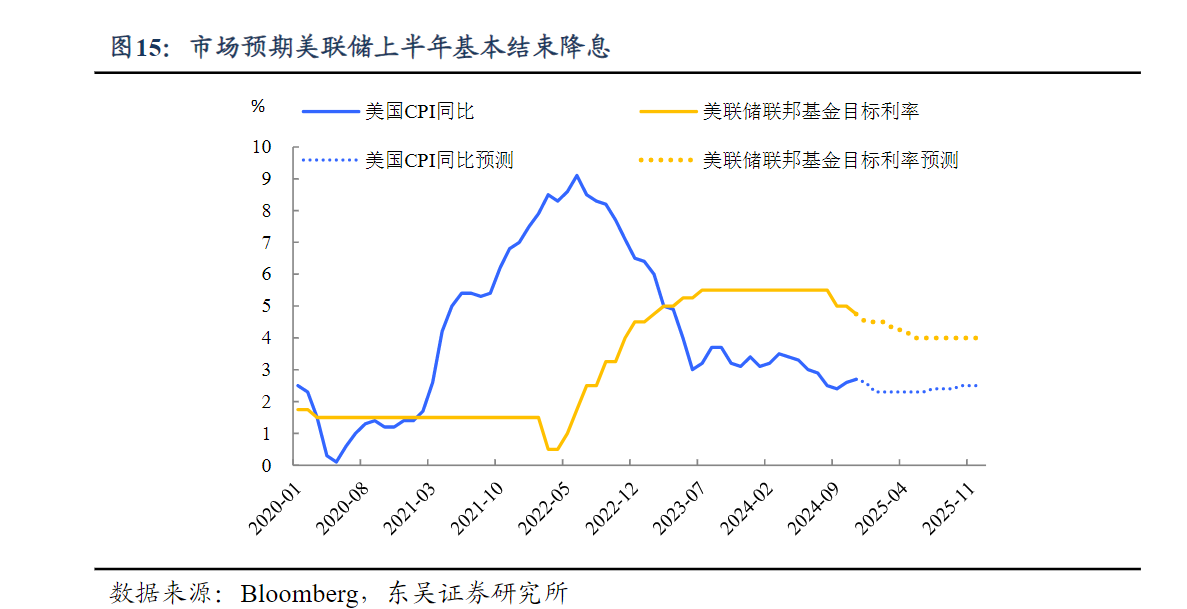 2025年港股：机构预计有望反弹 消费与红利股或成市场热点图2