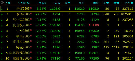 收评：焦煤、氧化铝跌超3%图3