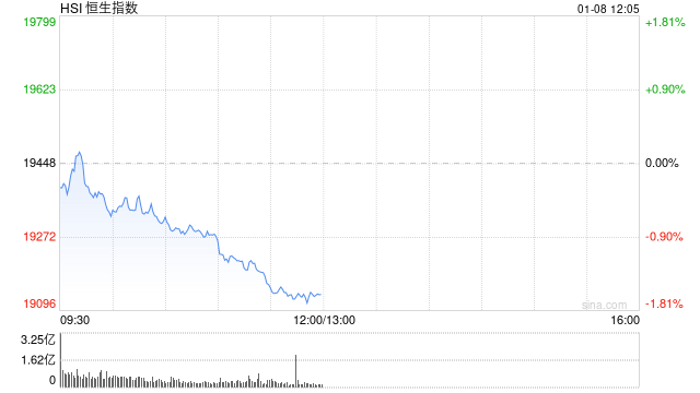 港股收评：恒指跌0.86%科指跌1.09%！小米跌4%，腾讯跌3%，网易涨4%，舜宇光学科技跌超7%，兖矿能源跌5%图1