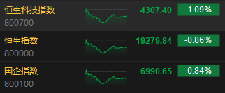 港股收评：恒指跌0.86%科指跌1.09%！小米跌4%，腾讯跌3%，网易涨4%，舜宇光学科技跌超7%，兖矿能源跌5%图2