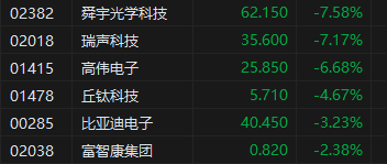 港股收评：恒指跌0.86%科指跌1.09%！小米跌4%，腾讯跌3%，网易涨4%，舜宇光学科技跌超7%，兖矿能源跌5%图3