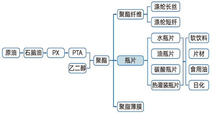 瓶片2025年展望：产能扩张近尾声 供过于求上行难图2