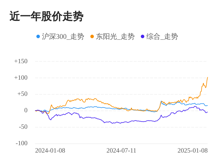 东阳光01月08日继续上涨，股价创历史新高