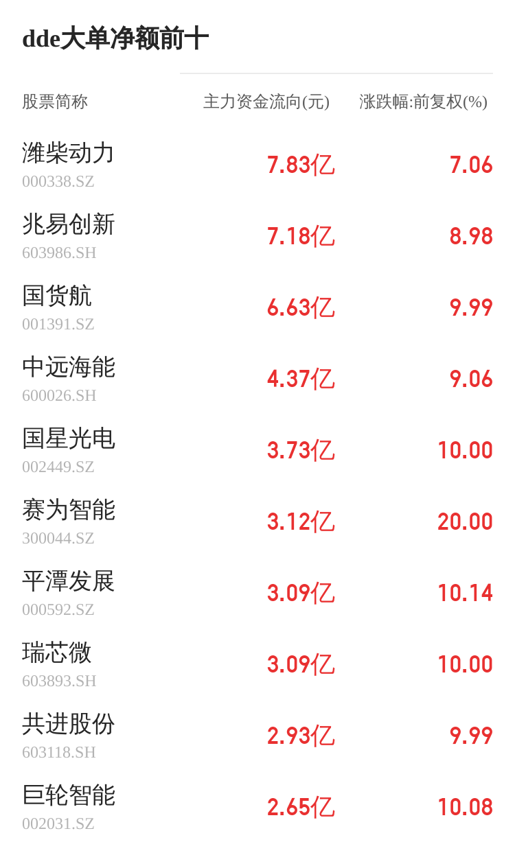 正虹科技主力资金持续净流入，3日共净流入2907.81万元