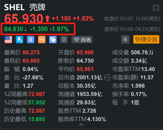 壳牌盘前跌约2% 预计去年Q4天然气产量将下降图2