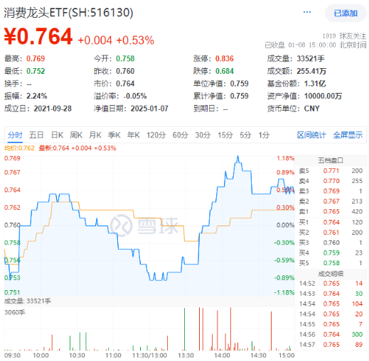 提振消费，高层再出重磅文件！大消费下探回升，消费龙头ETF（516130）盘中涨超1%！主力资金跑步进场图1