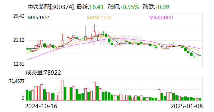 中铁装配：董事孙志强拟增持股份不低于379.85万股