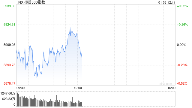 午盘：美股小幅上扬 市场聚焦联储会议纪要