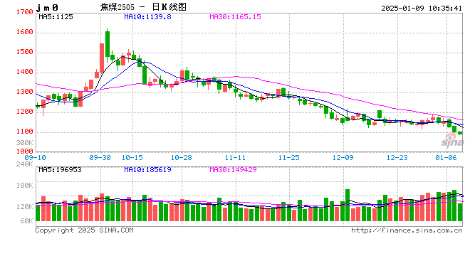 炼焦煤行情弱势难改，煤价尚处探底阶段图2