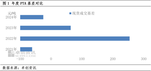 2024年PTA年度分析（基差篇）-供大于求 基差下跌图3