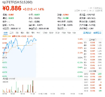 电子领涨两市！手机等补贴政策落地+科技春晚热点迭出，PCB+芯片股活跃，电子ETF（515260）盘中涨超1%图1