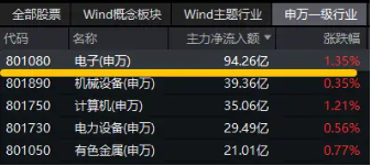 电子领涨两市！手机等补贴政策落地+科技春晚热点迭出，PCB+芯片股活跃，电子ETF（515260）盘中涨超1%图2