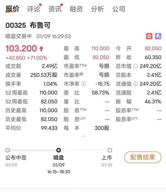 “728万元申购，只中300股” ！这只新股暗盘暴涨71%图1