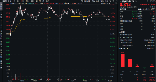 分三步走！数据要素打出政策“组合拳”！科技巨头竞相建设数据中心，大数据产业ETF（516700）最高涨近2%图2