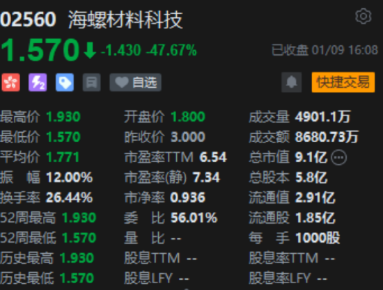 中信建投国际独家保荐！海螺材料科技首日破发跌超47% 背后是毛利率之困图1