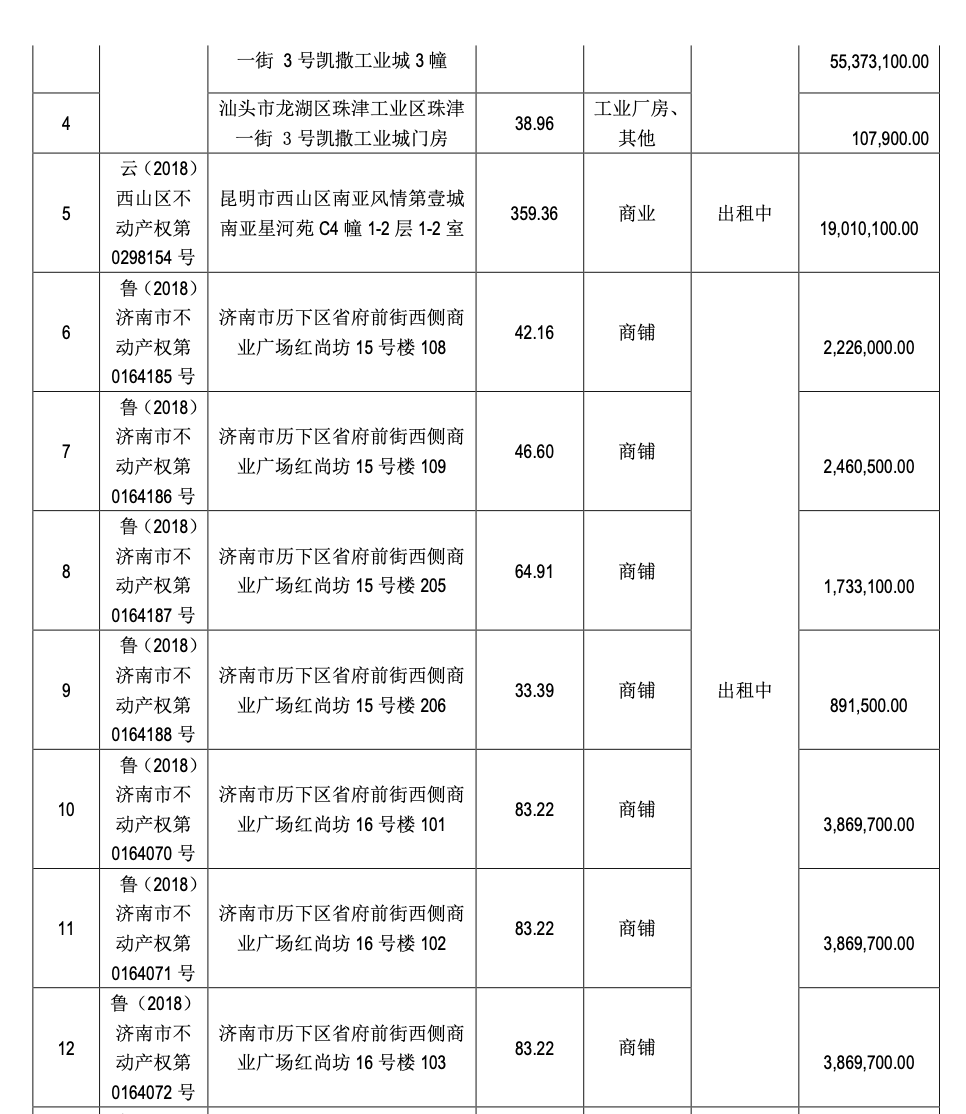 ST凯文，甩卖14处房产！图3