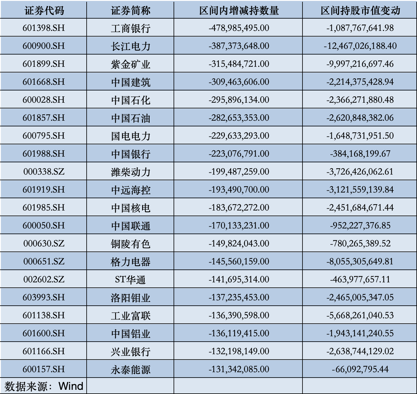 北向资金最新动向出炉，哪些遭减持、哪些获青睐？图2