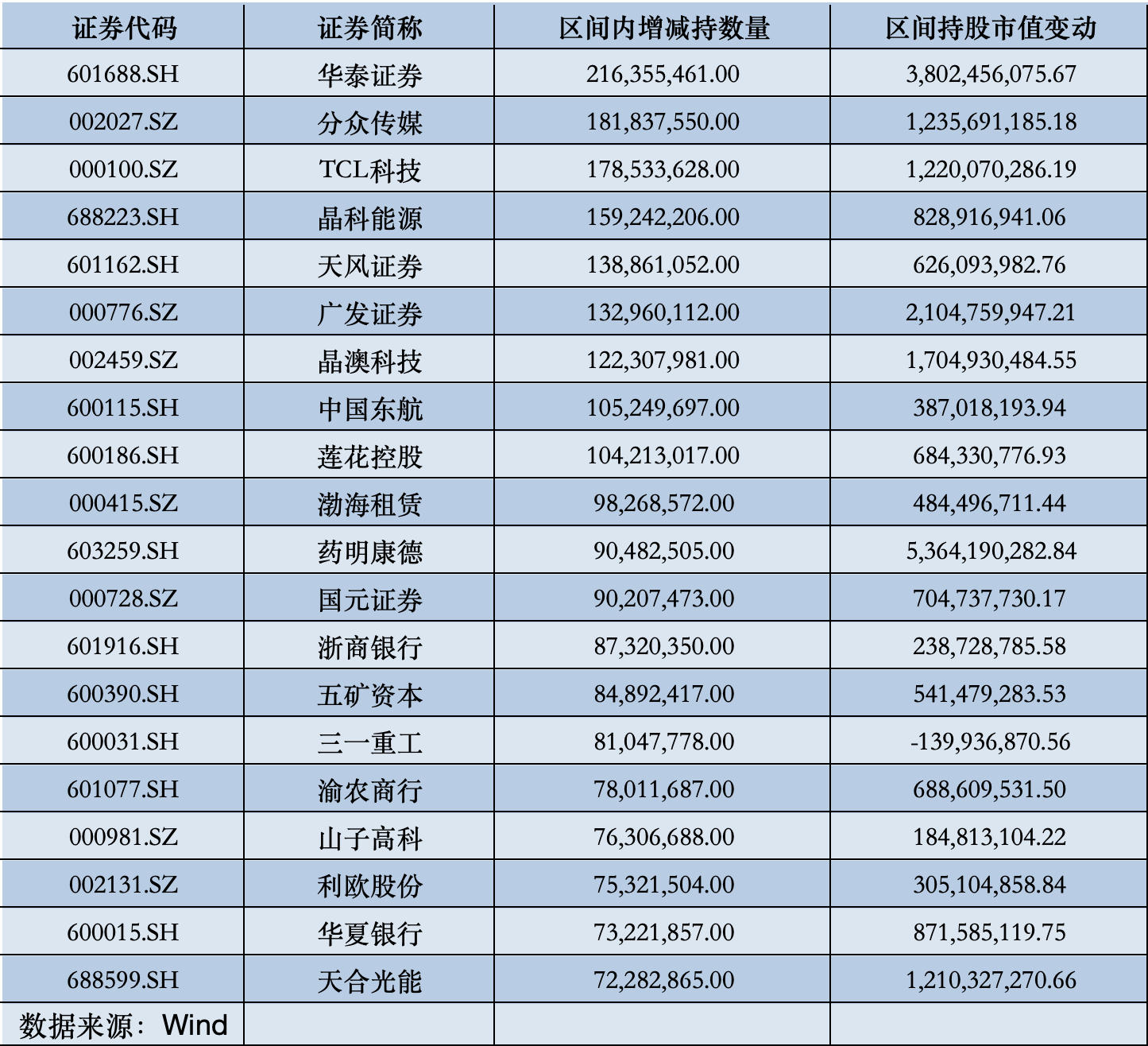 北向资金最新动向出炉，哪些遭减持、哪些获青睐？图3