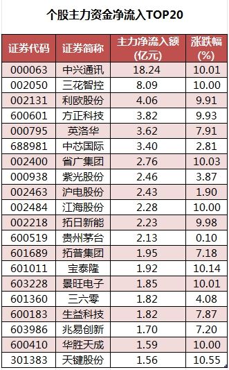 数据复盘丨海得控制7连板，主力资金净买入54股超亿元，龙虎榜机构抢筹9股图3