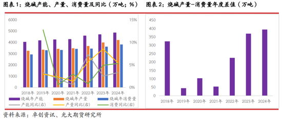 光期研究：2025年烧碱行情值得期待吗？图3