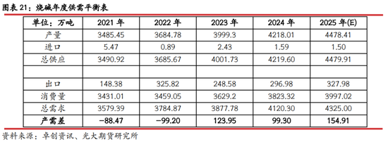 光期研究：2025年烧碱行情值得期待吗？