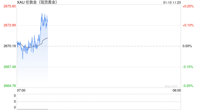 黄金多头发威！金价一度逼近2680美元 非农来袭、如何交易黄金？图1