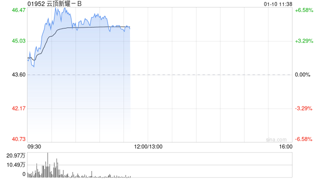 云顶新耀-B早盘反弹逾6% 公司获国际资本关注