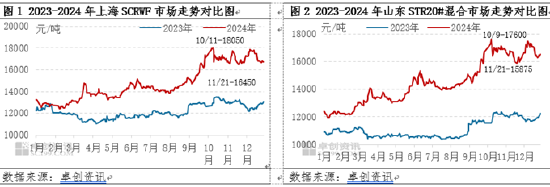 【季度分析】天然橡胶：四季度胶价高位回落后宽幅震荡 一季度将如何运行？图3