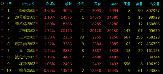 午评：烧碱涨近4% 苹果跌超2%图3