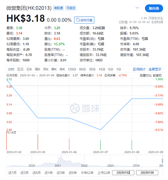 腾讯：大手减持微盟、优必选，减至5%披露线以下，不再为主要股东图2