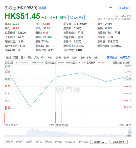 腾讯：大手减持微盟、优必选，减至5%披露线以下，不再为主要股东