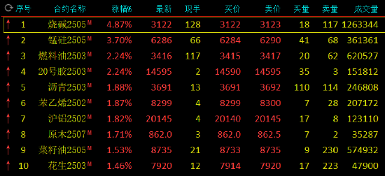 收评：烧碱涨近5% 苹果跌超2%图3