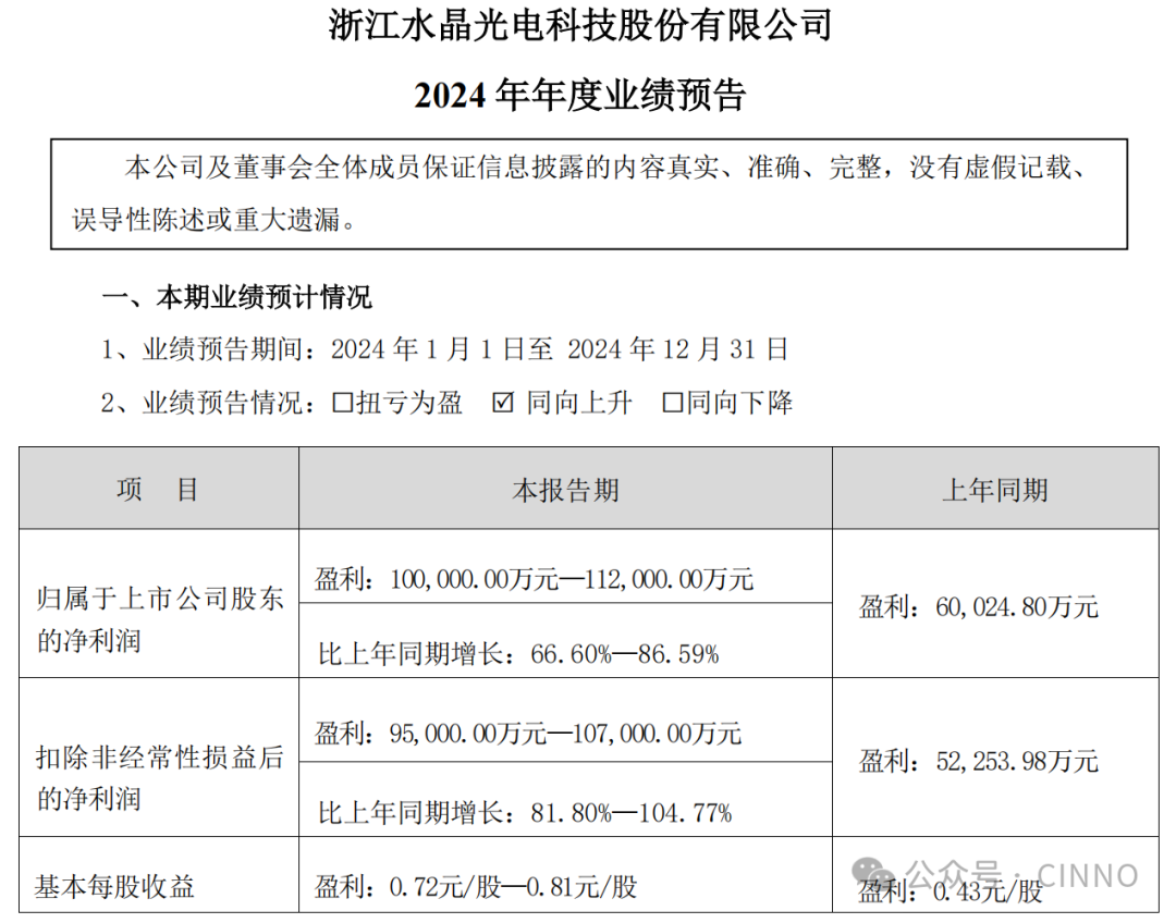 水晶光电预计2024年度净利10-11.2亿元！同比增长66.6%至86.59%图2