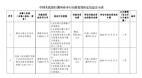 漯河市源汇区农村信用合作联社被罚58.1万元：因违反银行结算账户管理规定等四项违法行为类型