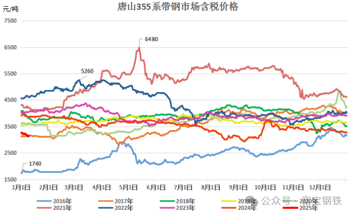 钢价有缓？！盘面拉升+钢厂挺价！是上车还是等待？图3