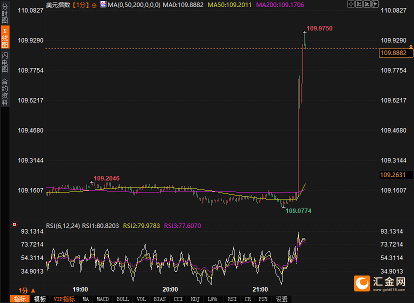 2025年首个非农超预期！美指跳涨90点！黄金跳水15美元逼近2660图2