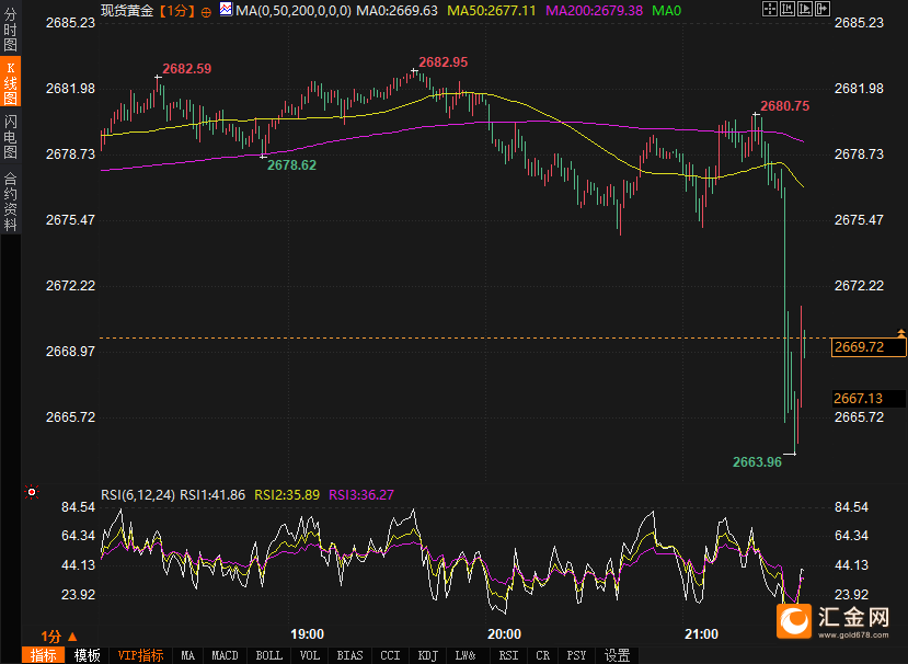 2025年首个非农超预期！美指跳涨90点！黄金跳水15美元逼近2660图3