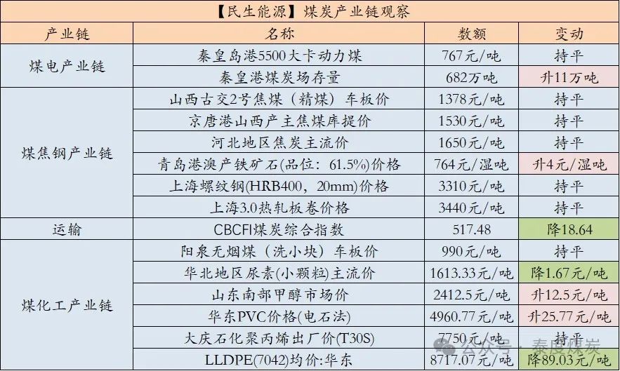 【民生能源 周泰团队】煤炭日报：2024年全年印尼煤炭产量已达到8.3亿吨，将完成年度产量计划目标7.1亿吨的117%