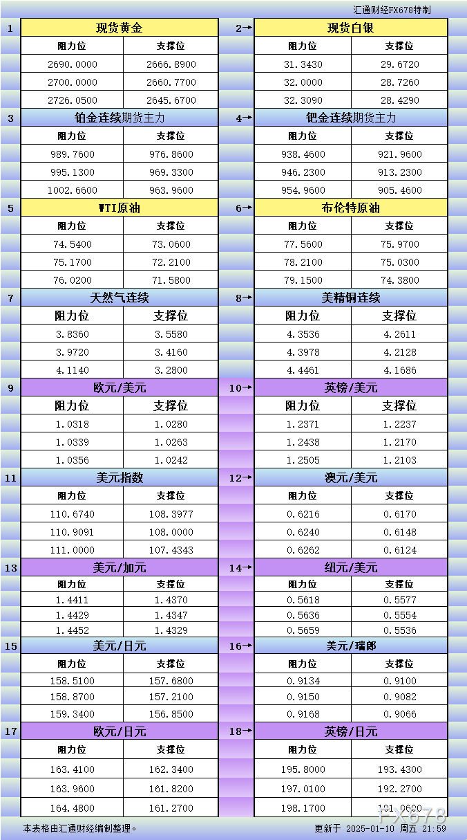 1月10日美市更新支撑阻力：18品种支撑阻力(金银铂钯原油天然气铜及十大货币对)图2