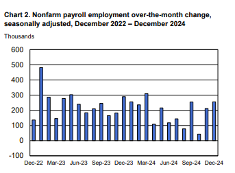 美国12月份非农就业人数大超预期 失业率意外下降图1