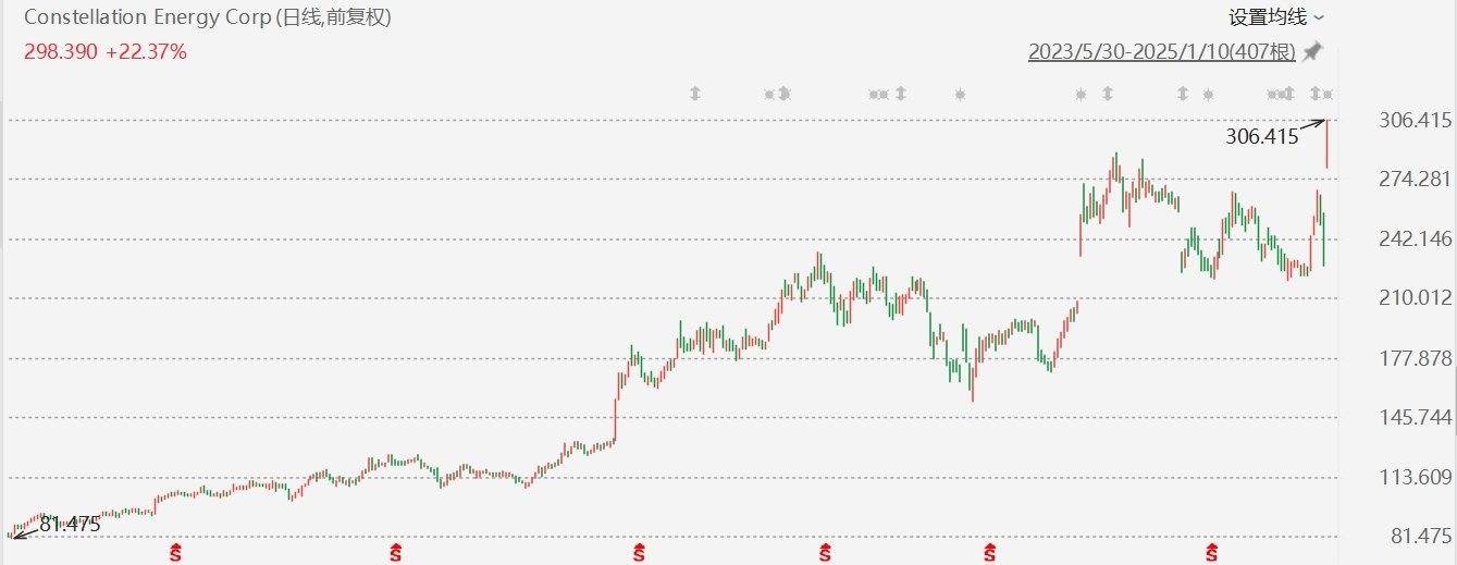 Constellation Energy大涨超25%创历史新高，同意以164亿美元收购Calpine