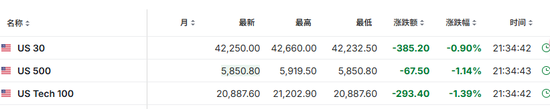 非农就业大超预期！纳指期货跌超1%，布油涨超2%，强美元压顶，黄金短线下挫图2