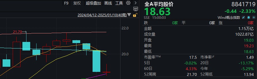 真的只是巧合？本周，全A平均股价涨幅刚好为0图3