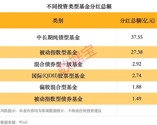 年内基金分红逼近80亿元，超去年同期1倍图1