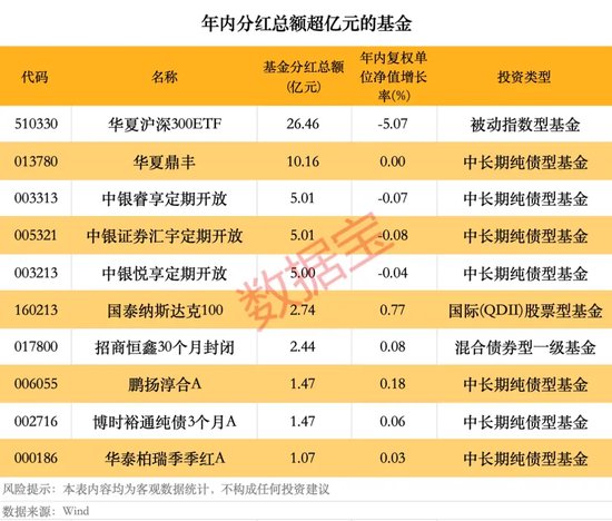 年内基金分红逼近80亿元，超去年同期1倍图2