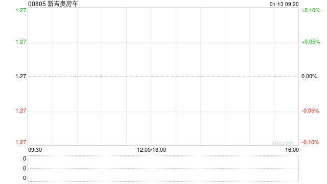 新吉奥房车公开发售获2.52倍认购 最终发售价为每股1.27港元