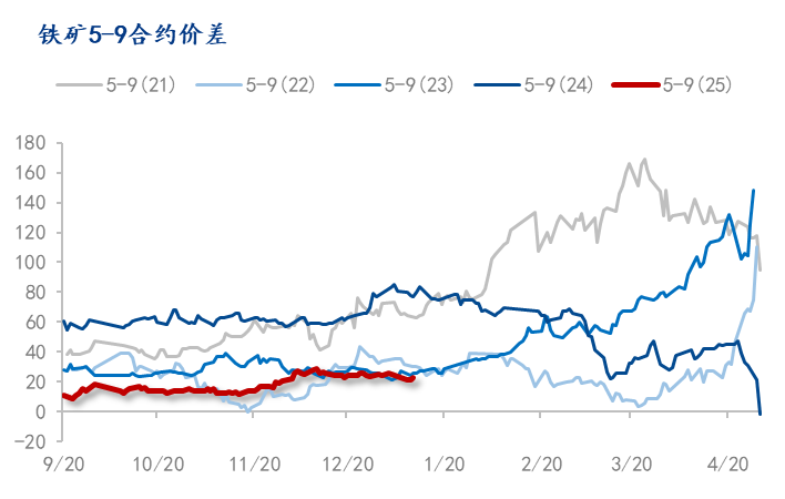 Mysteel解读：铁矿石跨期正套或将“王者归来”图3