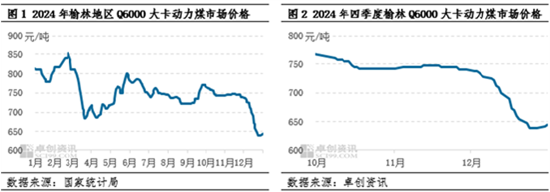 动力煤：2024年四季度煤价先触底后略有反弹，2025年一季度价格或先高后低图3