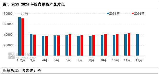 动力煤：2024年四季度煤价先触底后略有反弹，2025年一季度价格或先高后低