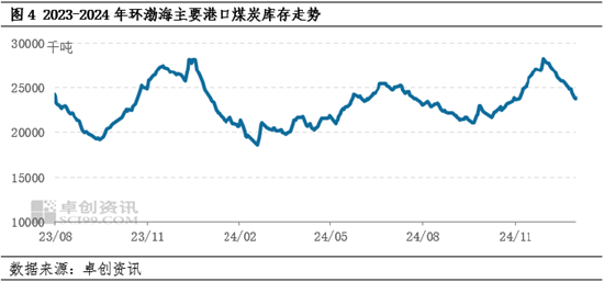 动力煤：2024年四季度煤价先触底后略有反弹，2025年一季度价格或先高后低